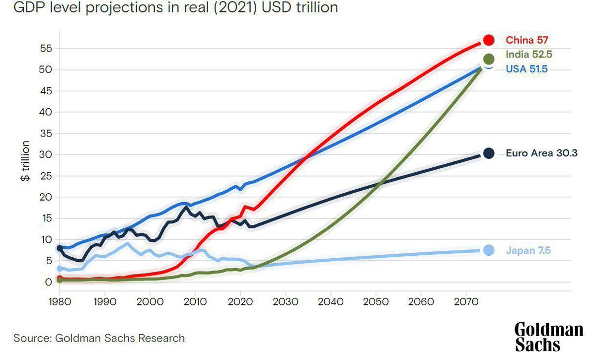 China is expected to overtake US around 2035, while India should catch up by 2075 - Goldman Sachs