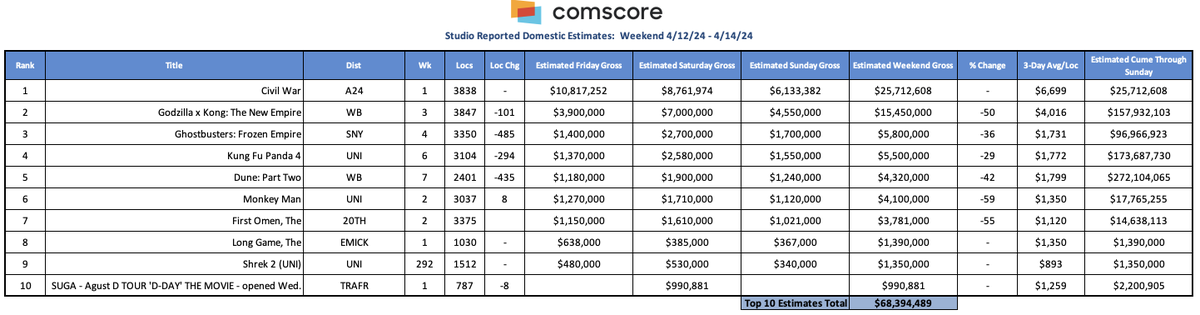 Check out our @Comscore Domestic weekend chart! Note this weekend’s overall total estimated 3-day Domestic box office is $74.3M and YTD 2024 (estimated at $1.887B through Sunday) is down 16% vs. 2023. @CivilWarMovie @GodzillaXKong @Ghostbusters #KungFuPanda4 @csMoviesUS