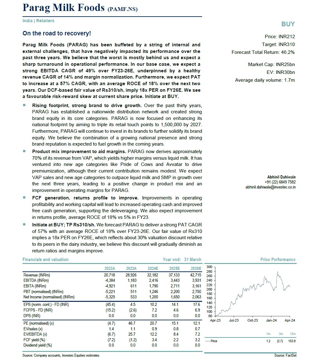 Investec has given Target of 310 for Parag Milk, 46% Upside

With a sharp turnaround in operational performance, expect a strong EBITDA CAGR of 49% over FY23–26E, underpinned by a healthy revenue CAGR of 14% and margin normalization. Additionally, PAT is anticipated to rise at a