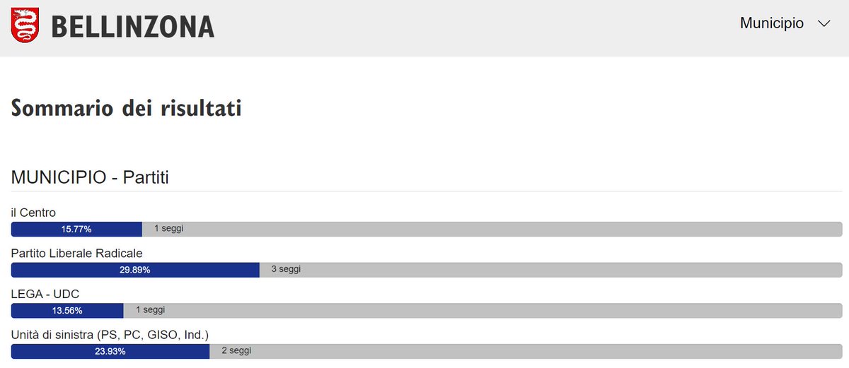 Su ti.ch/elezioni abbiamo pubblicato i risultati di #Bellinzona. Ecco i nomi dei sette candidati eletti in Municipio: Mario Branda (9840 voti personali) Fabio Käppeli (7715 voti personali) Renato Bison (7119 voti personali) Vito Lo Russo (5864 voti personali) Henrik…