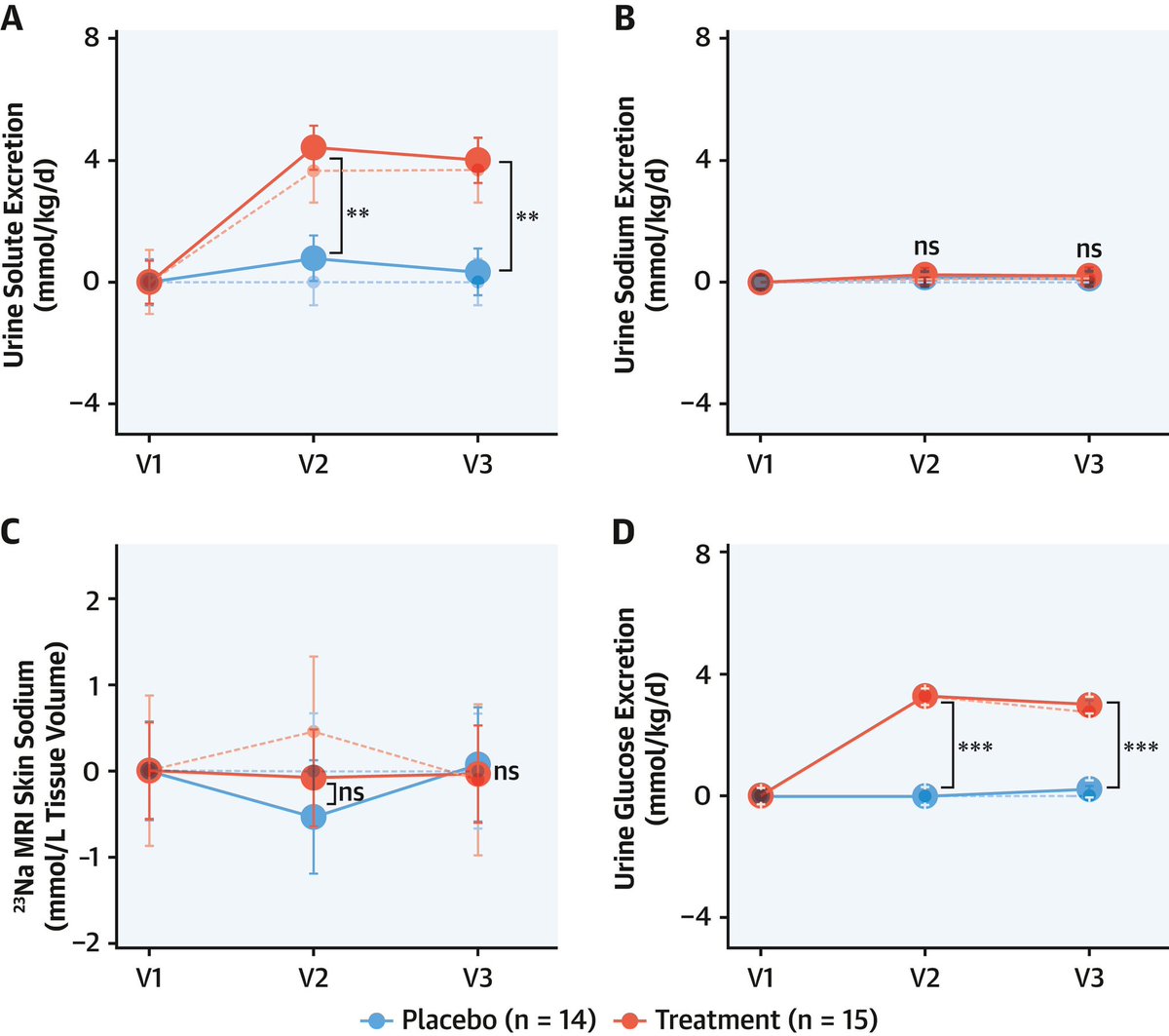 #DAPA-Shuttle1 @dukenus : Hepato-renal Regulation of Water Conservation in #HeartFailure Patients With #SGLT2i

📌N=33 , Male 
📌Avg age ~ 59 yr
📌LVEF ~ 31%

#Dapagliflozin ;

📍Boosts urine #glucose excretion in HF patients (early: 3.3 mmol/kg/d, late: 2.7 mmol/kg/d, P<0.0001)