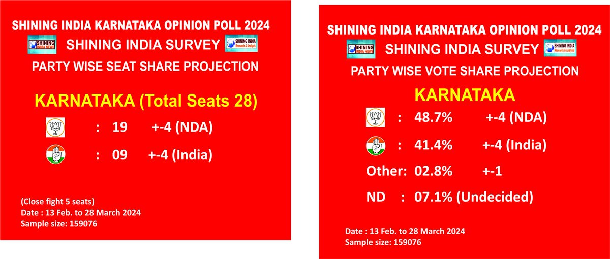 Shining India #Karnataka Opinion Poll 2024
Seat share. Total Seat 28. 
NDA       :     19    +-4
INDIA.   :     09   +-4
Vote share 
NDA      :   48.7%   +-4
INDIA.  :   41.4%    +-4
Others  :   02.8%    +-1
ND         :    07.1%  [Undecided]
#ShiningIndiaSurvey 
#OpinionPoll