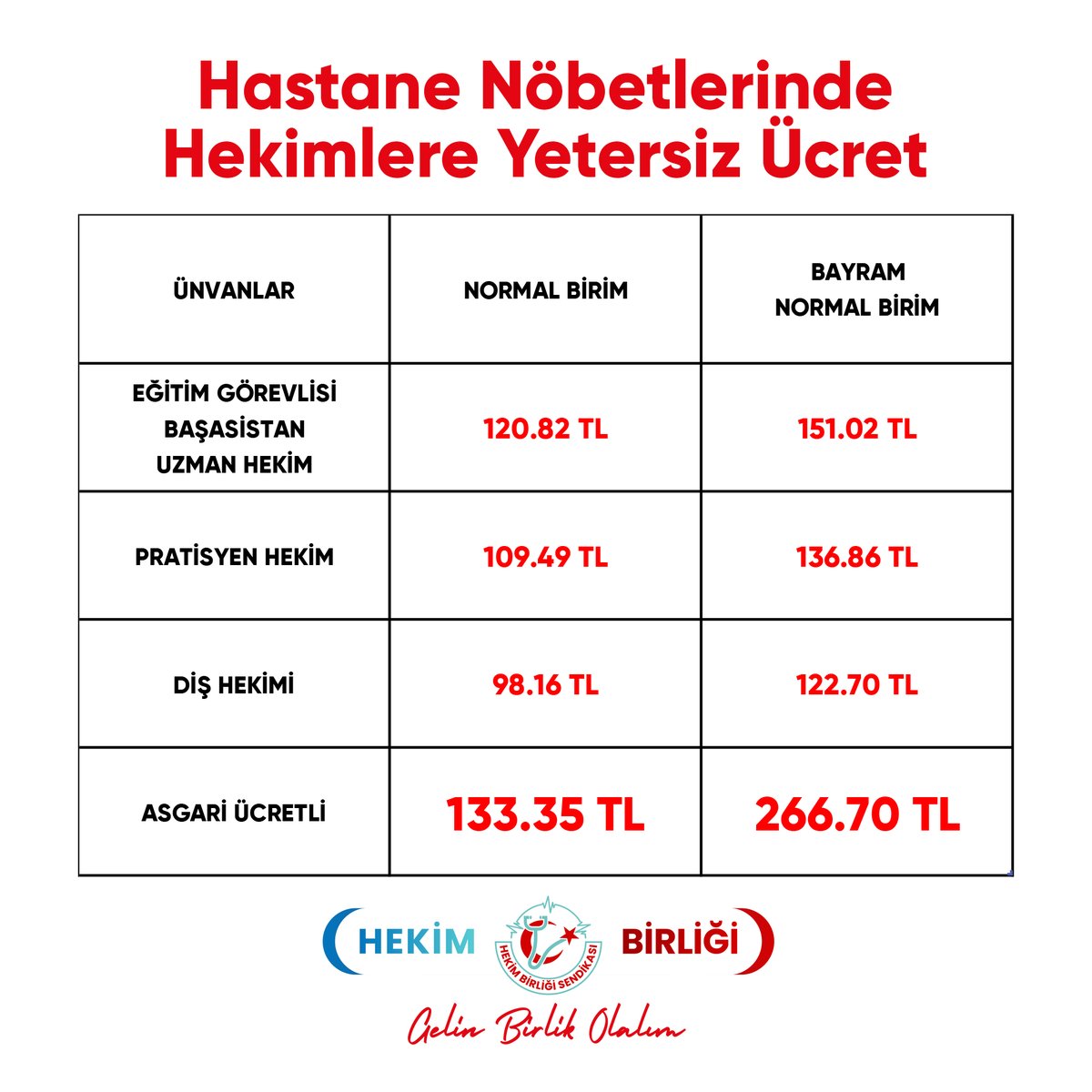 Hastanelerde, her dakikanın hayati önem taşıdığı acil müdahalelerde, hekimlerin saat başına aldıkları 100 TL gibi düşük ücretler, bu kritik görevlerin değerini yansıtmaktan oldukça uzak. Özellikle uzun süreli tatillerde sağlık hizmetlerinin sunumu daha da hayati bir hal alırken,