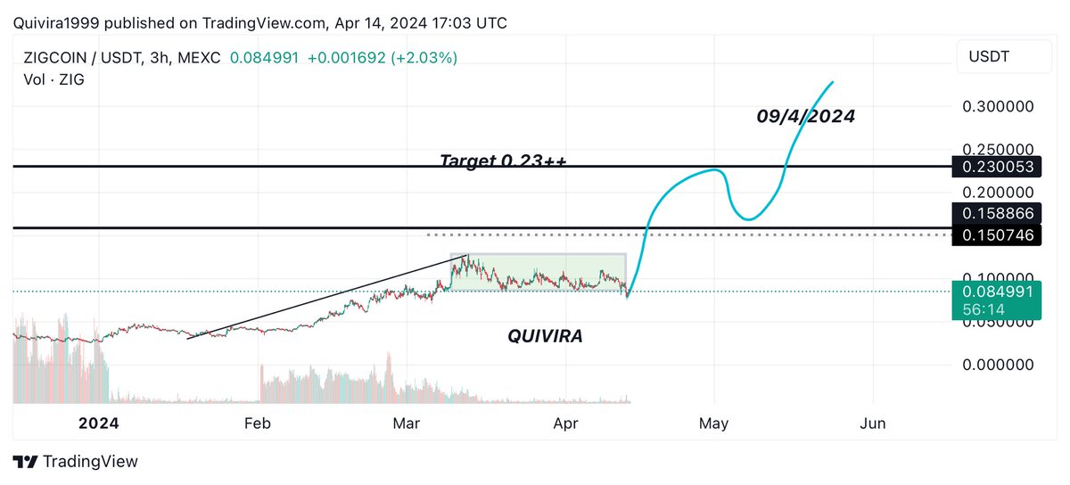 Nice bounce from here! Price is still holding above important support level Target remains fixed, retail traders jeeted I expect a nice take off from here! P.S @zignaly just launched on $sol Congratulations to the team! Here are huge fundamentals to push $Zig: • They…