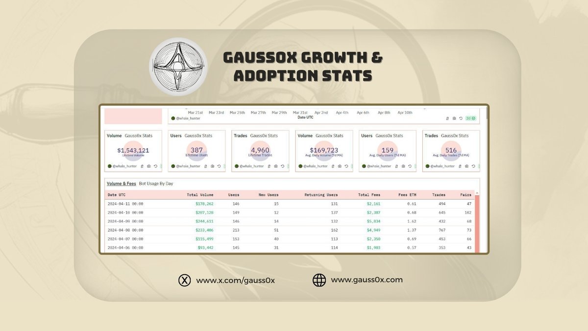 Incredible Success of The Gauss0x Copy Trading Bot We're thrilled to announce a major milestone in our journey towards revolutionizing copy trading! The Gauss0x Copy Trading Bot has been a resounding success, and we couldn't be more excited to share the incredible results with…