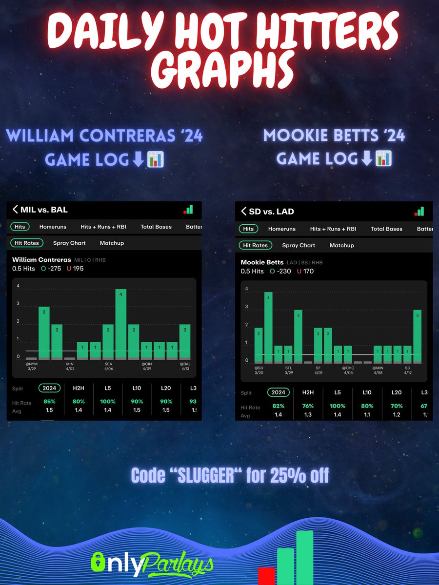 🔥⚾️ Daily Hot Hitters ⚾️🔥 🧩 Parlay Pieces 🧩 Likes+Repost appreciated 🤝🏻 Sponsored by @propsdotcash 📊🚀 Use code “SLUGGER” for 25% off your 1st month subscription 🤝🏻 #GamblingX #MLB #CheatSheets