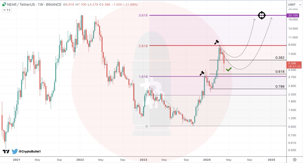 CryptoBullet1's tweet photo. $NEAR update

So here’s the pullback I was talking about 📉👌

You’re welcome 😉 https://t.co/GyjyFGILag