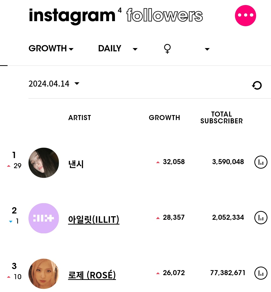 📊| Nancy foi a Idol feminina mais seguida no Instagram ontem

cr: @itsbulkangnancy 

#NANCY #MOMOLAND
#모모랜드 #KPOP