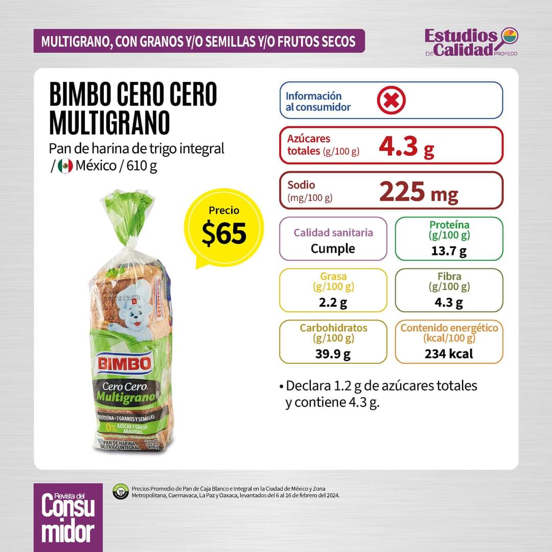 RdelConsumidor's tweet photo. ‼ Hay marcas de pan de caja que se hacen pasar por saludables, sin embargo pueden contener ingredientes críticos para la salud en exceso.

👉 En el #EstudioDeCalidad analizamos 46 panes, checa lo que encontramos.

🧐 Consulta el estudio completo:
https://t.co/TaHcVUN6ZV https://t.co/ba4o8izJGA