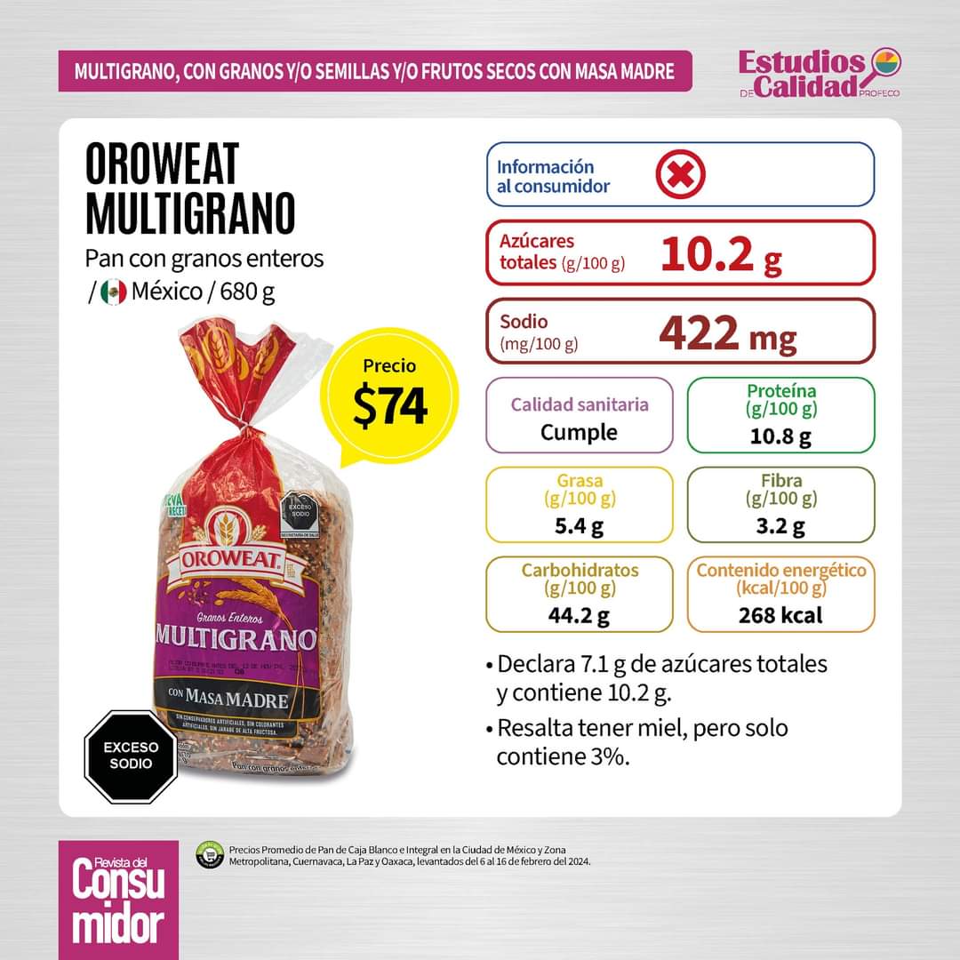 RdelConsumidor's tweet photo. ‼ Hay marcas de pan de caja que se hacen pasar por saludables, sin embargo pueden contener ingredientes críticos para la salud en exceso.

👉 En el #EstudioDeCalidad analizamos 46 panes, checa lo que encontramos.

🧐 Consulta el estudio completo:
https://t.co/TaHcVUN6ZV https://t.co/ba4o8izJGA