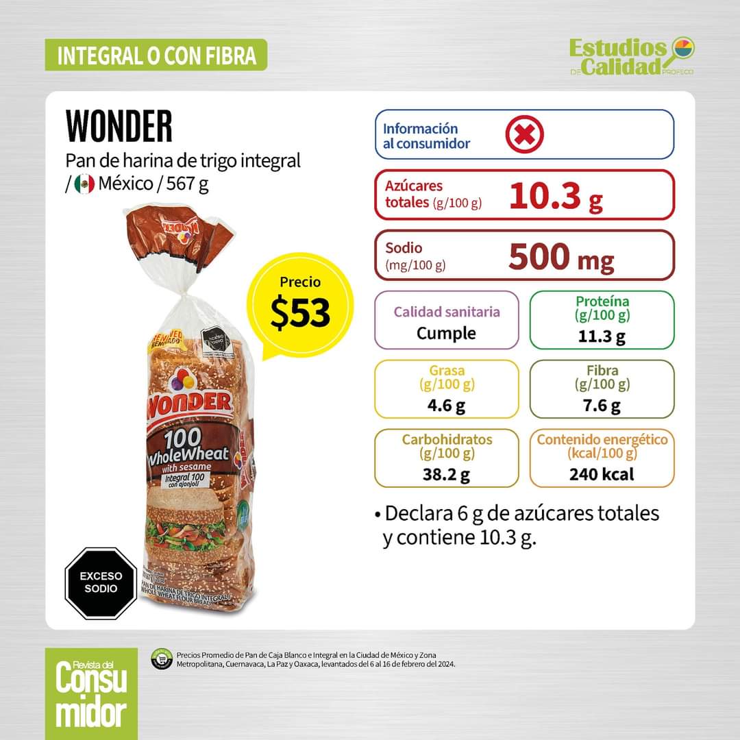 RdelConsumidor's tweet photo. ‼ Hay marcas de pan de caja que se hacen pasar por saludables, sin embargo pueden contener ingredientes críticos para la salud en exceso.

👉 En el #EstudioDeCalidad analizamos 46 panes, checa lo que encontramos.

🧐 Consulta el estudio completo:
https://t.co/TaHcVUN6ZV https://t.co/ba4o8izJGA