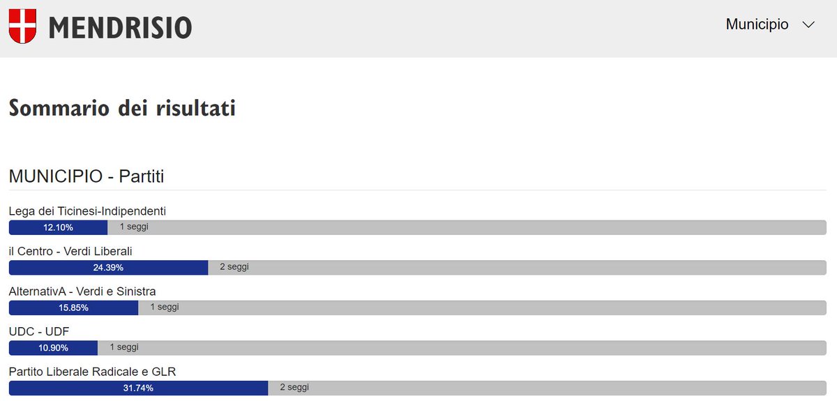Su ti.ch/elezioni abbiamo pubblicato i risultati di #Mendrisio. Ecco i nomi dei sette candidati eletti in Municipio: Samuele Cavadini (4452 voti personali) Samuel Maffi (3083 voti personali) Francesca Luisoni (2368 voti personali) Paolo Danielli (2255 voti personali)…