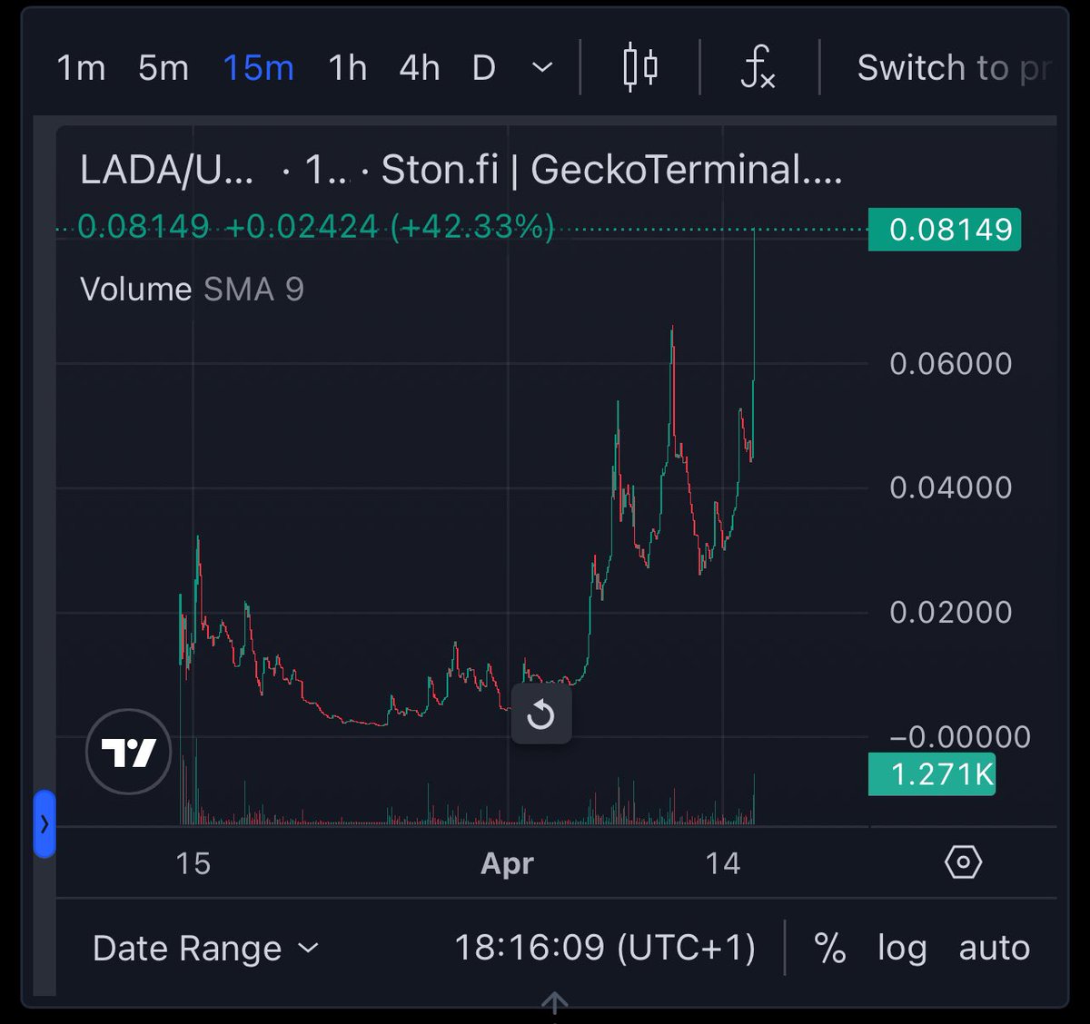 LadaOnTon's tweet photo. We're thrilled with the fantastic reception to our latest update! We've just hit a new all-time high—thank you, team! Let's keep this momentum going! 🚀 #ATH #LFG #lada https://t.co/XjKGMRwRqq