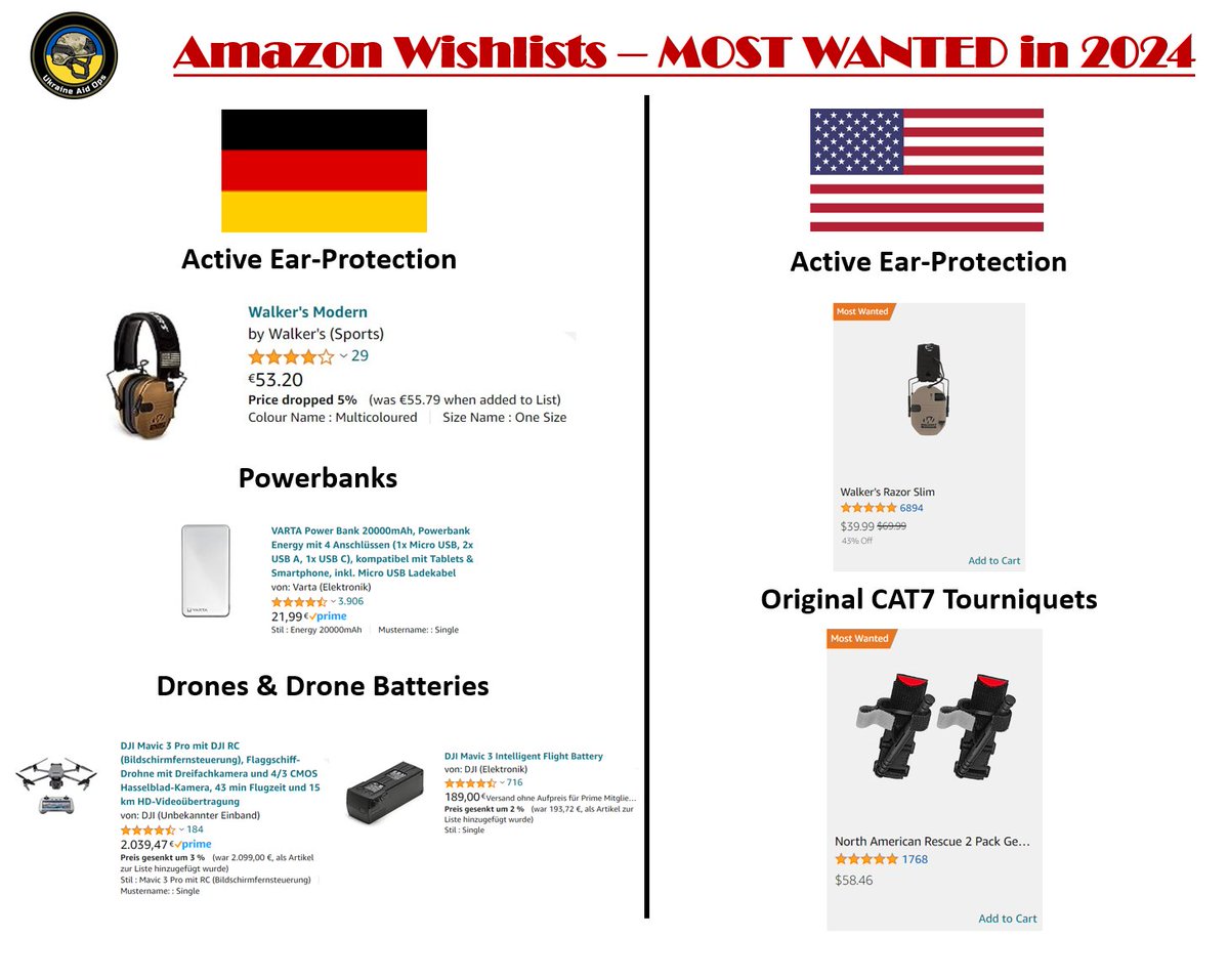 We updated our 🇺🇸 & 🇩🇪 Amazon wishlists💪 Most-Wanted items are currently: Drones and Drone Parts🚁, Powerbanks🔋, Ear-protection🎧, CAT7s🩸 You can donate these items easy via the following links👇 🇩🇪: amazon.de/hz/wishlist/ls… 🇺🇸: amazon.com/registries/gl/…