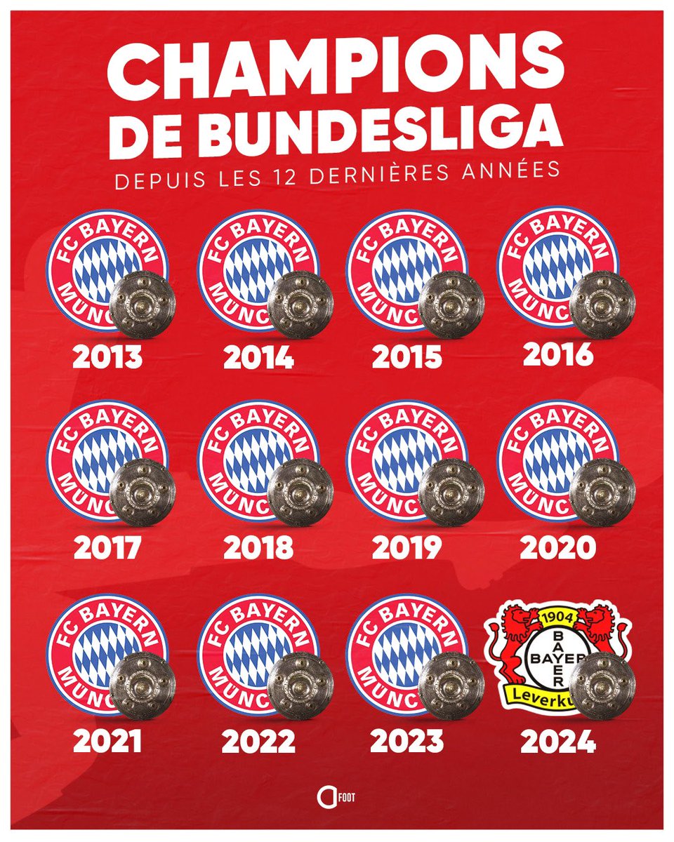 Champions de Bundesliga sur les 12 dernières années 🏆 :

2013 : Bayern
2014 : Bayern
2015 : Bayern
2016 : Bayern
2017 : Bayern 
2018 : Bayern 
2019 : Bayern
2020 : Bayern
2021 : Bayern
2022 : Bayern
2023 : Bayern
🆕 𝟮𝟬𝟮𝟰 : 𝗕𝗔𝗬𝗘𝗥 𝗟𝗘𝗩𝗘𝗥𝗞𝗨𝗦𝗘𝗡 ❤️🖤