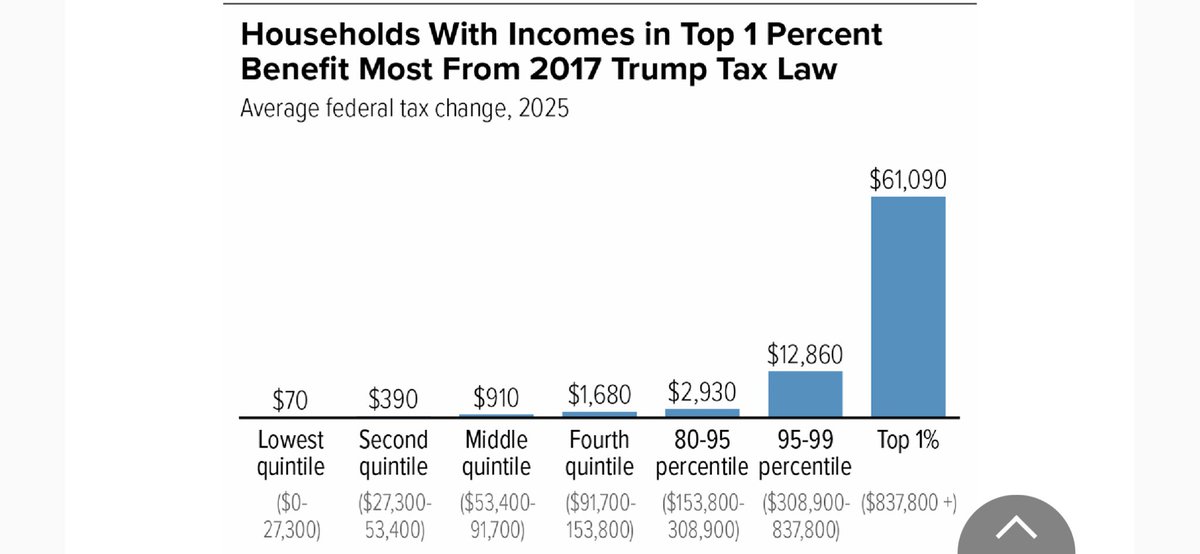 JulioReguero's tweet photo. @ICU1010 @mcuban The 2017 #Trump tax law was skewed to the rich, and failed to deliver promised economic benefits. It benefited high-income households far more than households with low and moderate incomes. A 0.4% tax cut is a joke, and it won’t make any difference in their lives. https://t.co/iDz6wv2T5P
