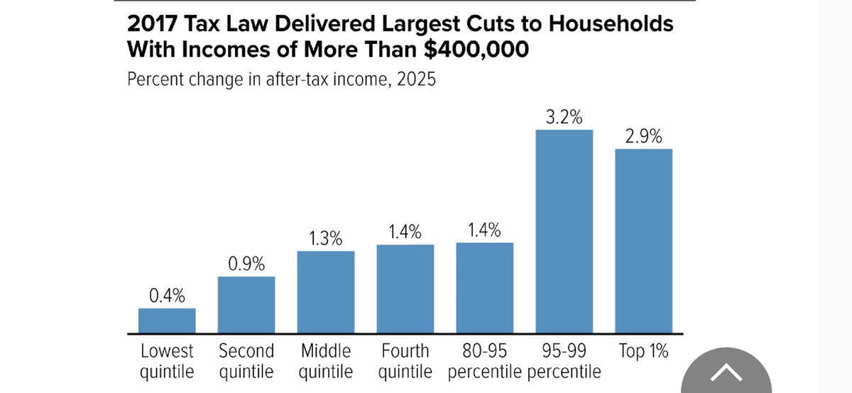 JulioReguero's tweet photo. @ICU1010 @mcuban The 2017 #Trump tax law was skewed to the rich, and failed to deliver promised economic benefits. It benefited high-income households far more than households with low and moderate incomes. A 0.4% tax cut is a joke, and it won’t make any difference in their lives. https://t.co/iDz6wv2T5P