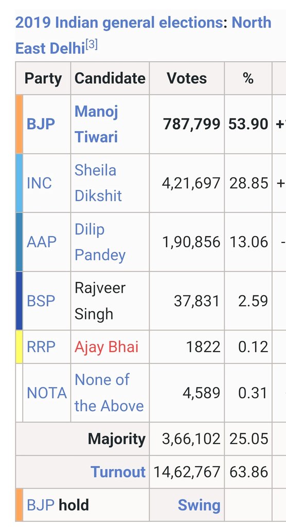 मेरा विश्लेषण ( पुरा पढे समझे तब ज्ञान दे ) : नार्थ ईस्ट दिल्ली से कन्हैया कुमार की राजनैतिक हत्या तय है : 2019 लोकसभा चुनाव आंकडे : ▪️कांग्रेस : 421697 ▪️आप : 190856 2024 लोकसभा कांग्रेस +आप के कुल मत जोड दे तो : 612553 वोट !! ▪️भाजपा 2019 : 787799 वोट ▪️INDIA अलायंस वोट :