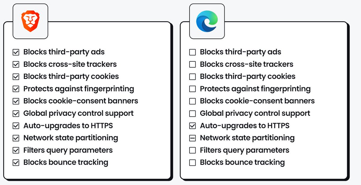 Edge allows creepy ads, trackers, cookies, and more to follow you across the Web, record everything you do, and link that activity directly with you. Brave blocks these threats to protect your privacy. Learn more: brave.com/compare/edge-v…