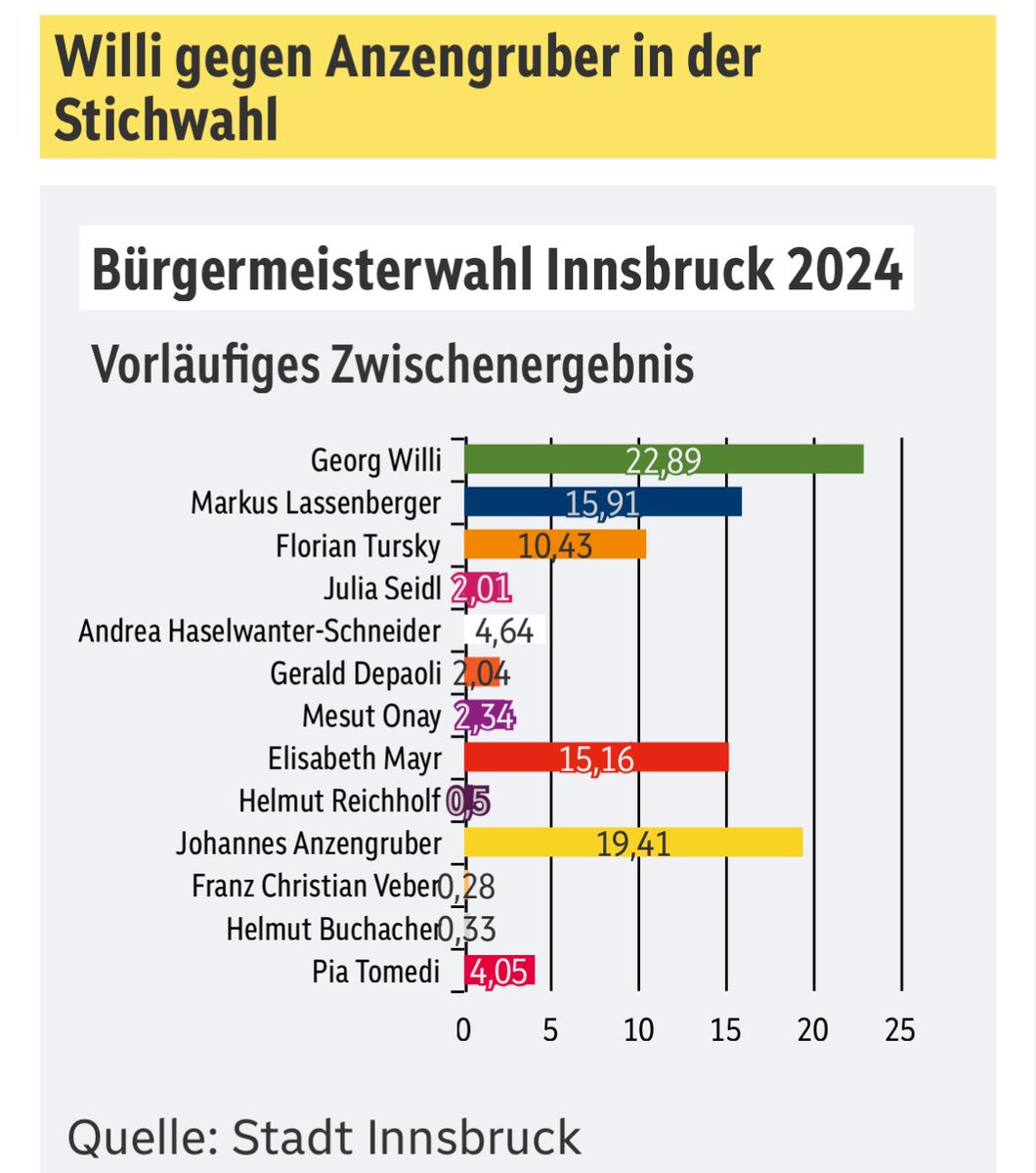 FPÖ nicht in der Stichwahl, ÖVP gute 5. - bravo #innsbruck