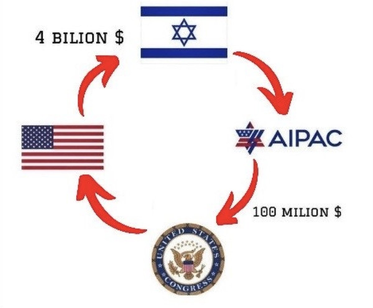 Money laundering...

Millions of dollars AIPAC uses to buy off your elective representative, but yet, your Congressman won't even allocate funds so you can have safe drinking water or healthcare.
