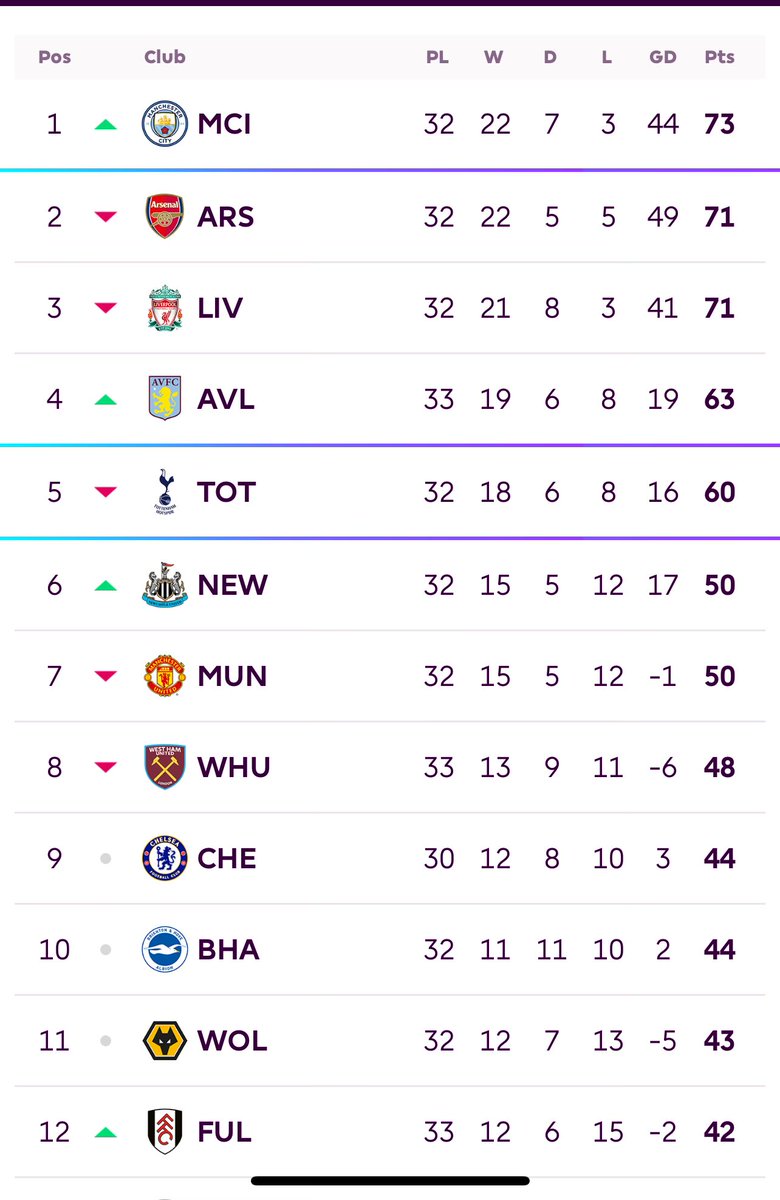 Liverpool and Arsenal lose today! Title back in our hands. Cmon Citeh!