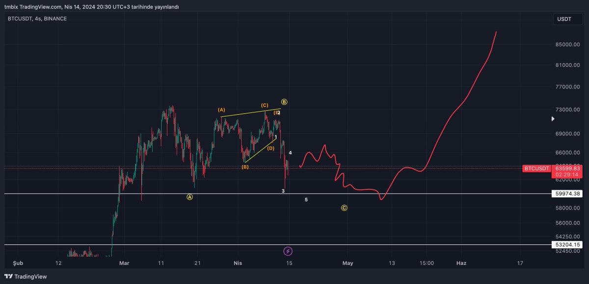 BİTCOİN orta vade elliot sayım 

Burası zigzag düzeltme, yakında 100k'ya doğru yolculuk başlar gibi.

Öncesinde 59k'ya gelebilir hatta gelmesini bekliyorum. Ama kesin gelicek asla ora gelmeden yükselemez diye düşünmüyorum, bağnazlık yapmam.

53k altında bu sayım iptal, boğa…