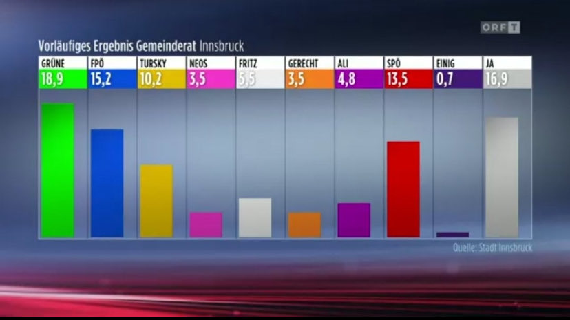 Innsbruck wählt in 2 Wochen am 28. April nochmal. Stichwahl zwischen Georg Willi von den Grünen und ÖVP-Abspalter Anzengruber. Das vorläufige Endergebnis.