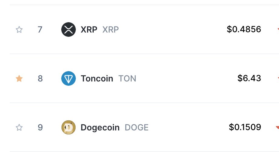 $TON just flipped $DOGE on @CoinMarketCap and is eyeing $XRP next!