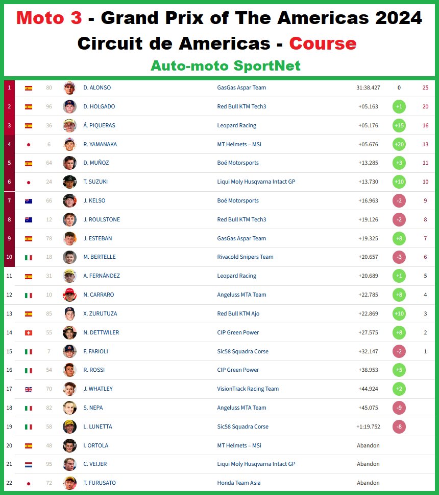 Moto 3 - Grand Prix of The Americas 2024 David Alonso 🇨🇴 remporte le Grand Prix of The Americas Circuit de Americas - Course #AmericasGP 🇺🇸 | #MotoGP | #Moto2 | #Moto3 |