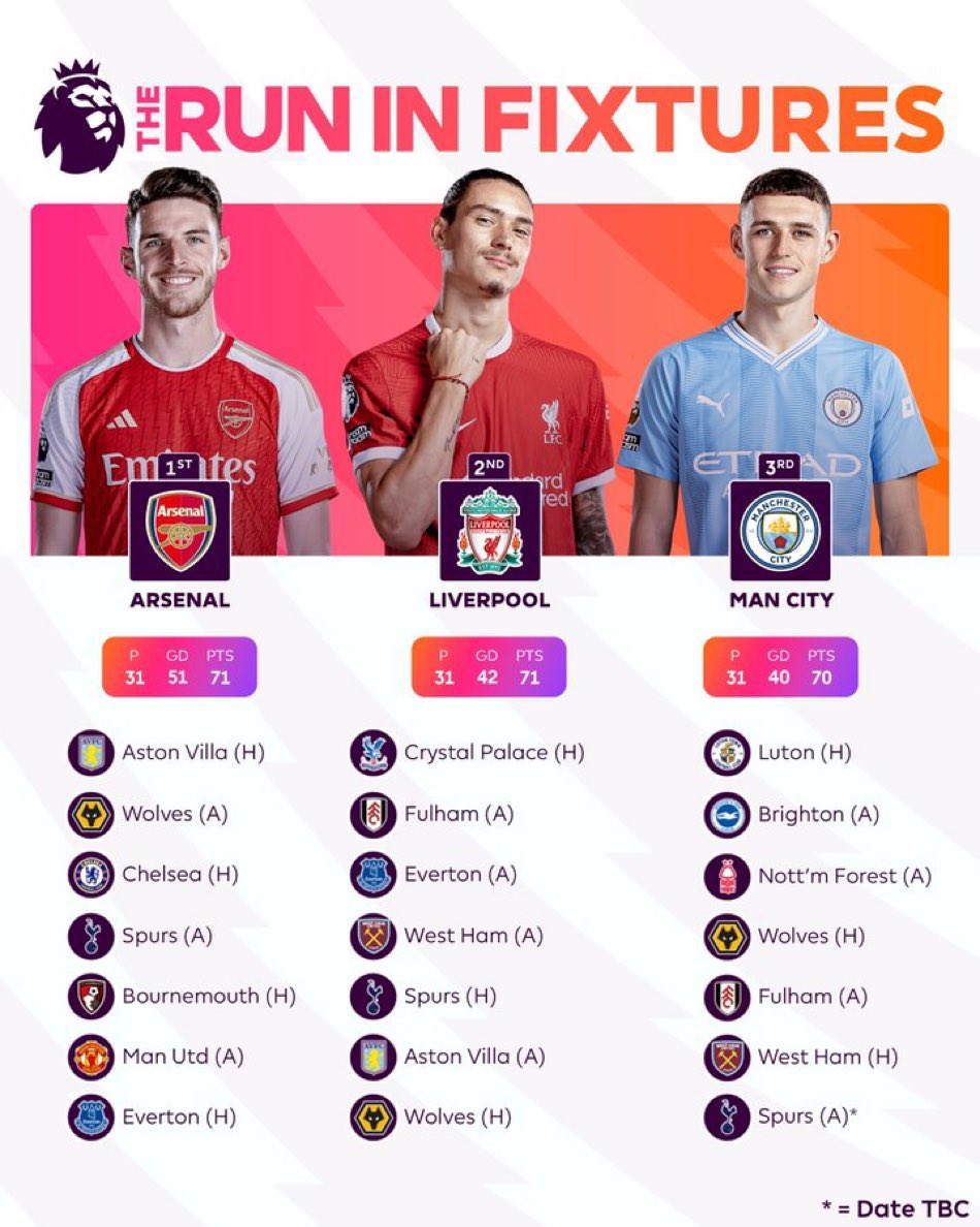 Please don't get me wrong.

Perjuangan belum selesai. Masih ada 6 pertandingan lagi yang bisa dimenangkan.

Segalanya masih bisa terjadi walaupun sulit berharap City kepeleset di sisa laga mereka.

Twit gue sebelum ini cuma ngejelasin kenapa fans Arsenal jarang ada yang jumawa 🙏🏼