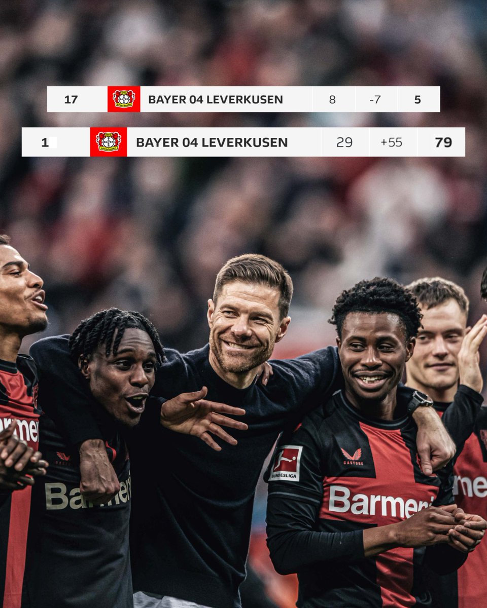 -Oct. 2022: Xabi Alonso takes over relegation-fighting Bayer Leverkusen -May 2023: Leverkusen finish 6th and qualify for the Europa League -April 2024: Leverkusen become Bundesliga champions for the first time ever UNBELIEVABLE 👏