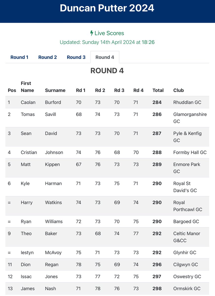 Well done to @caolanburford (+4) 🏆 who has won the Duncan Putter @Southerndowngc. @ThomasSavill (+6) finished 2nd, @SeanMD18 (+7) 3rd, @christiangolf58 (+8) 4th and Matt Kippen (+9) 5th. Results: tinyurl.com/4rnp2fb2