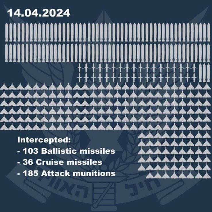 Last night, the Israeli Defence Forces set a 'record' for the destruction of terrorist weapons fired from Iran, namely 103 ballistic missiles; 36 cruise missiles; 185 Shahed drones 136 I am very grateful to everyone who prayed with me that night! Unfortunately, the war is not…