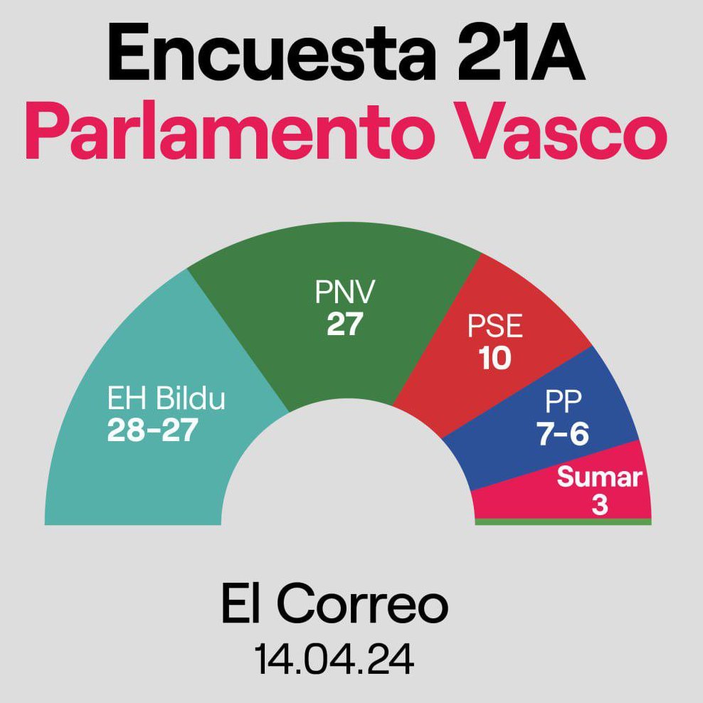 InigoMZaton's tweet photo. Este #21A, que ningún voto de la izquierda federal se quede en casa o se pierda. @Sumar es el voto útil para las políticas útiles #EuskadiBerria #EsTuTiempo 

Hauteskunde hauetan alderdi bakar batek ezin izango du. Ezkerreko gobernu sendo bat lortzeko @sumar aukera bakarra da. https://t.co/gNvFh9uEdX