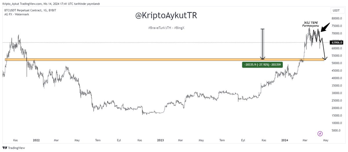 #Bitcoin Update; $BTC 2020 Eylül'de %345 kadar yükselerek tazeleyip ardından %30'luk bir düzeltme verip altlarda ayıda bile neredeyse görülmeyen bir çöküşe neden olup; küçük yatırımcıların korkuyla malı zararına satmasına neden olmuş hemen ardından tekrar %121 yükselişle erken…