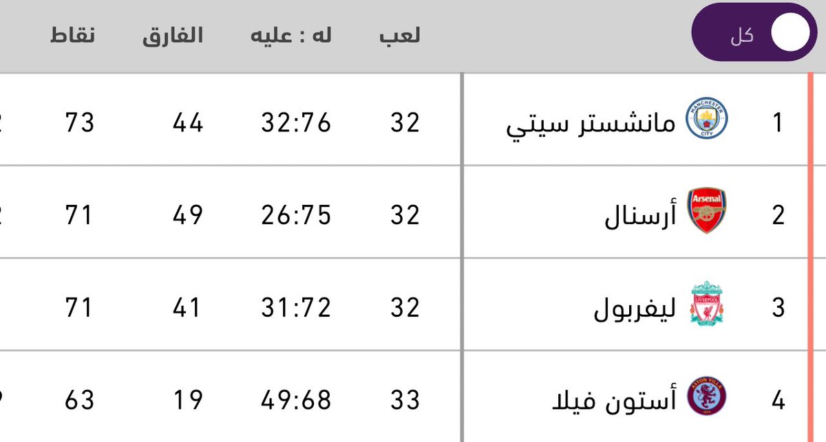 ارسنال وليفربول !! سلمتوا مانشستر سيتي الصدارة بهذا الوقت ؟؟ الله يعطيكم العافية  وما قصرتوا والله 👌👌
واحنا اللي معتمدين عليكم تنهوا سطوة السيتي على الدوري