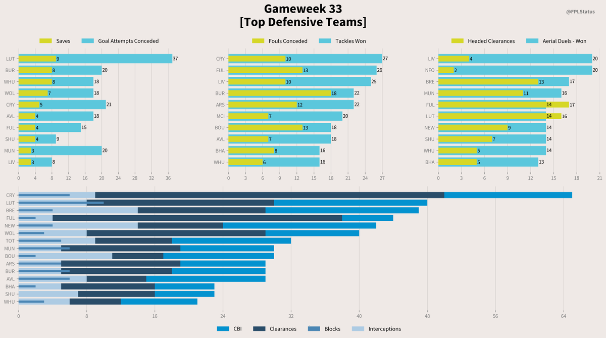 * GW 33 Stats [MID-Gameweek]! #FPL - Average Results! 📍 - Average Points By Chip Played! 📊 - Players Statistics! 🔥 - Offensive & Defensive Teams! ⚽️