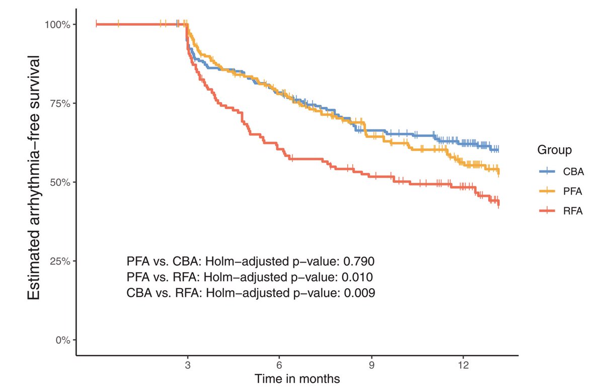 Results from 🇨🇭Registry: 12-month AFS: Pers AF PFA: 55% ⚡️ CBA: 62% 🥶 RFA: 48% 🔥 Pulsed-field vs. Cryoballoon vs. Radiofrequency ablation: outcomes after pulmonary vein isolation in patients with persistent atrial fibrillation - Heart Rhythm heartrhythmjournal.com/article/S1547-…