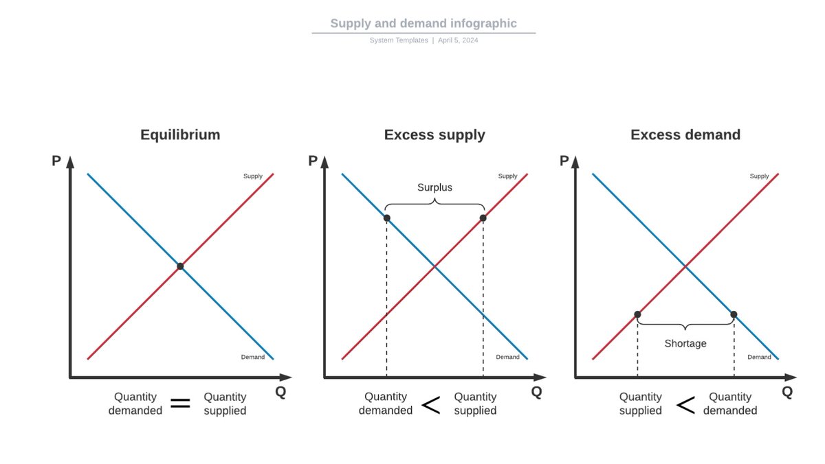 I am not sure Africa is prepared for the future. Sure they will have the #demand side somewhat sorted (with low expenditure per person), but will they industrialise, create jobs & increase productivity (thereby increasing incomes) to meet the demand with #supply? Or is it imports