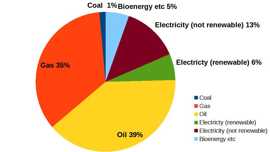 In 2022 75% of UK's energy came from fossil fuels. Bu 2050 that is supposed be 0%. #Net Zero. No fossil fuels at all Can anyone suggest a practical, doable and affordable plan to make this happen? And if not, why are we trying an impossible project