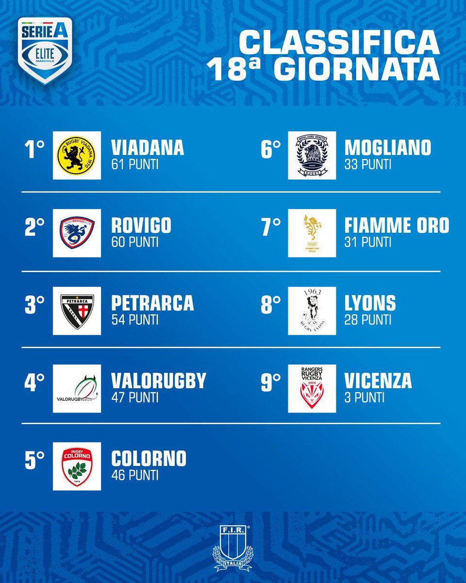 #rugbypassioneitaliana 
Girone 1: Viadana, Valorugby Emilia, Colorno
Girone 2: Rovigo, Petrarca, Mogliano Veneto
E inizia un nuovo campionato…!!!