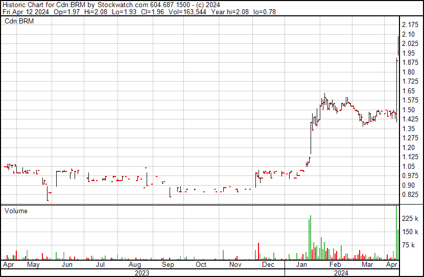 It's great to see that the good karma approach still works. This last "fat pitch" has worked out quite well for those that donated to a great cause. $BRM.V $BIRMF