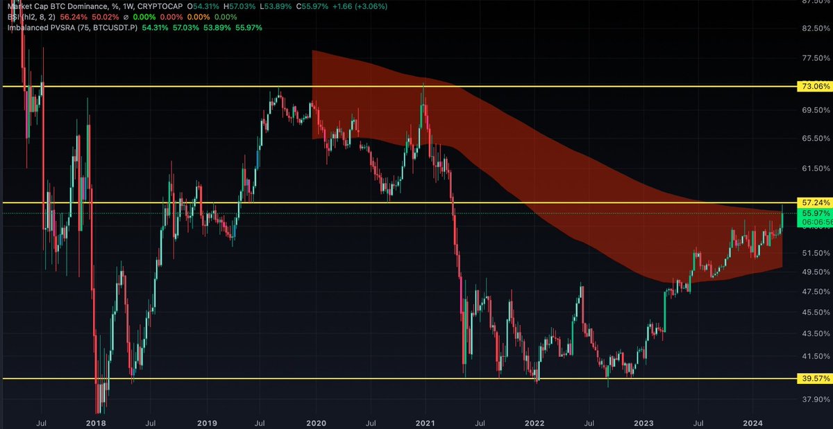 🚨If this isn't the #Bitcoin Dominance top, we must be very close to it. 📈🤔 #CryptoMarket #Altcoins #Cryptocurrency #TradingStrategies