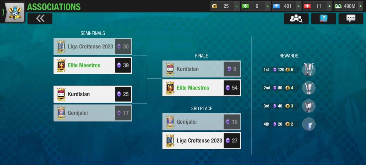 The Elite Maestros have won our 3rd Association Tournament 54-8 with <a href="/bramleytownfc/">Bramley Town FC</a>, <a href="/scottunitedtop/">scott united</a>, and <a href="/TopElevenElites/">Top Eleven Elites</a> 

We are about 100 points away from Promotion to Gold 2 do if we win the las Association Tournament we might just make it to Gold 2