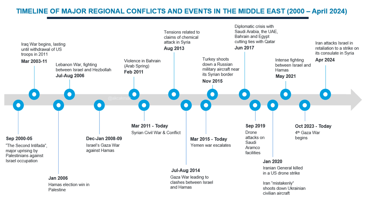 A complex timeline for a complex region: Major regional conflicts and events in the the Middle East from 2000 to April 2024 #Israel #Iran #SaudiArabia #UAE #Lebanon #Syria #WWIII #WW3