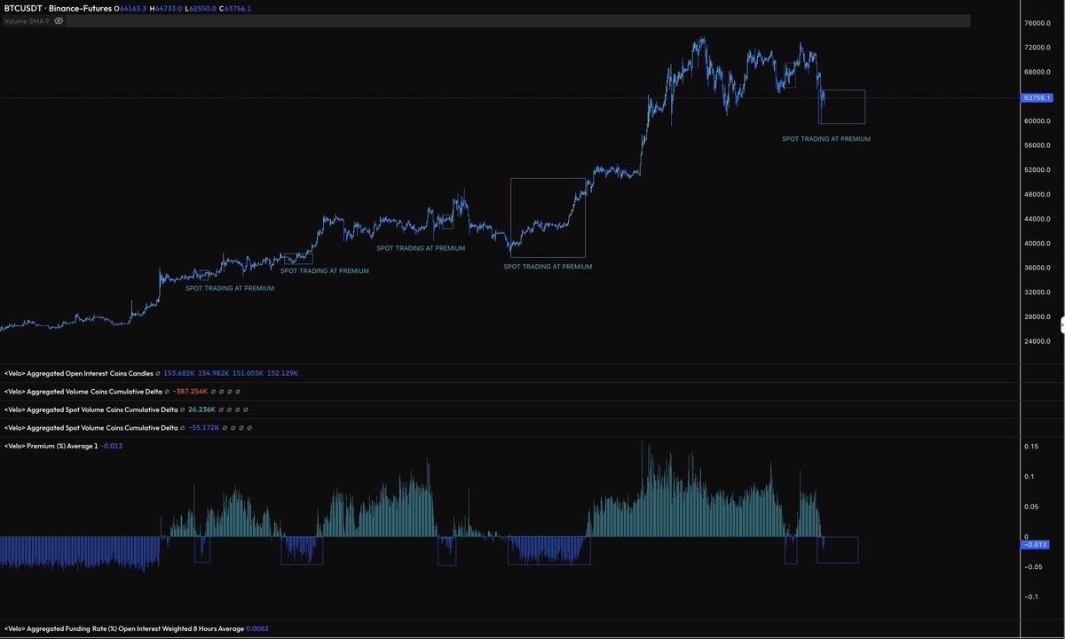 Of all the data/metrics I keep a close eye on, a spot premium has probably been the most reliable to identify local bottoms over the last few months. It hasn't missed. As of yesterday, $BTC is once again trading with a spot premium.