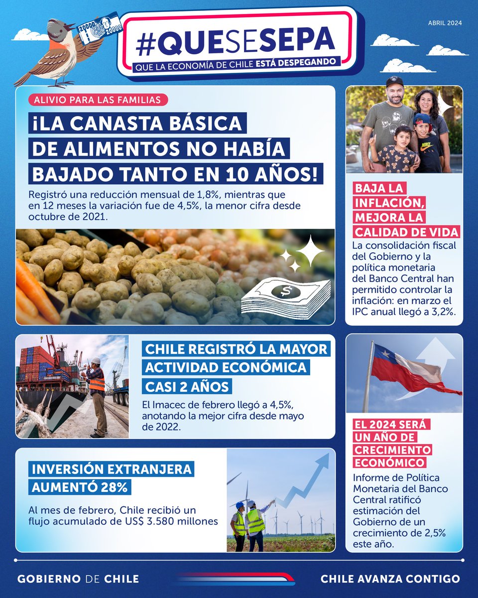 La economía de Chile está despegando 🇨🇱 En las últimas semanas hemos tenido excelentes noticias económicas para nuestro país, como el control de la inflación, el aumento de la inversión extranjera, entre otras. ¡#QueSeSepa que el 2024 será un año de crecimiento!