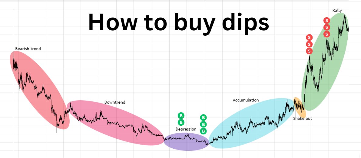 We just saw once in a lifetime opportunity to buy altcoins during bullrun with bear market prices. We even summoned GCR.

This cannot be predicted.

However, there are many patterns that allow you to find local deeps.

Discover how to buy dips and flip for 100x profit 🧵👇