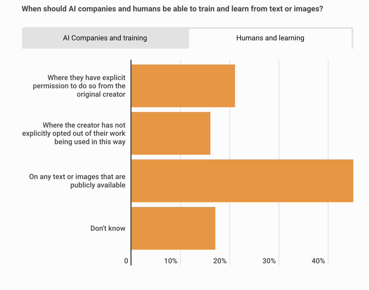 A reminder that the general public don’t buy the argument that, just because humans can learn from publicly available work, AI models should be able to. In the largest public poll on this question I’ve seen (2,052 people in the US), when people were asked how AI companies should…